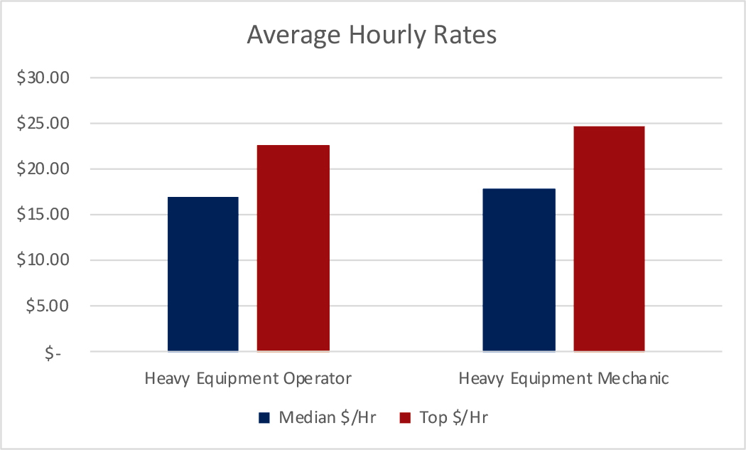 Average hourly rates for heavy equipment operators/mechanics